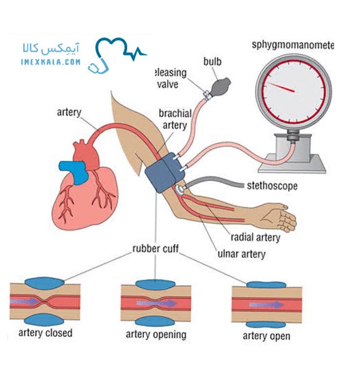 انواع فشارسنج ها و نحوه استفاده